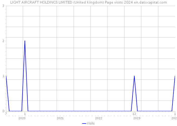 LIGHT AIRCRAFT HOLDINGS LIMITED (United Kingdom) Page visits 2024 