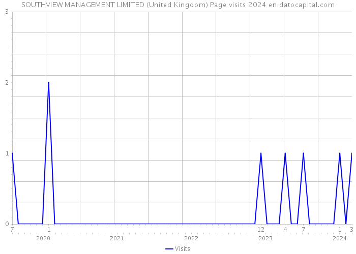 SOUTHVIEW MANAGEMENT LIMITED (United Kingdom) Page visits 2024 