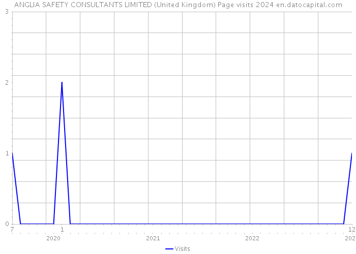 ANGLIA SAFETY CONSULTANTS LIMITED (United Kingdom) Page visits 2024 