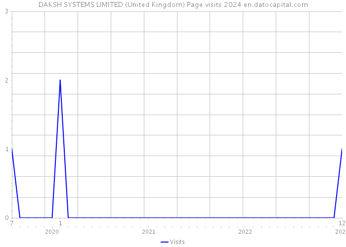 DAKSH SYSTEMS LIMITED (United Kingdom) Page visits 2024 