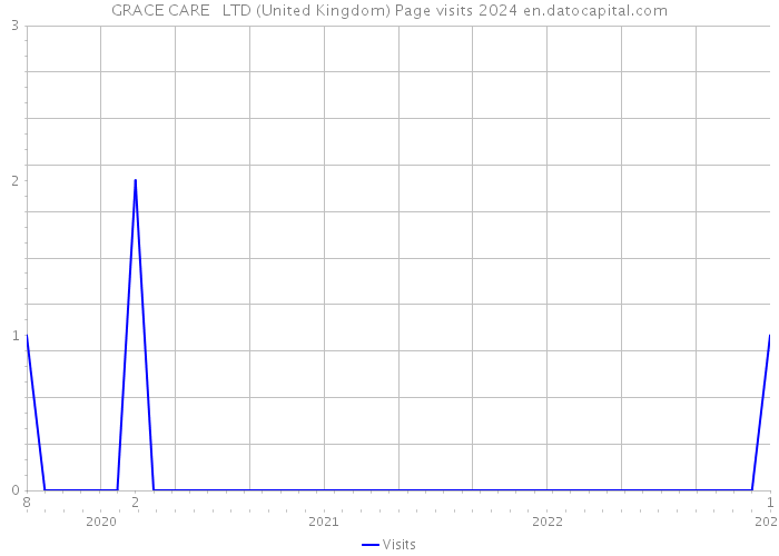 GRACE CARE + LTD (United Kingdom) Page visits 2024 