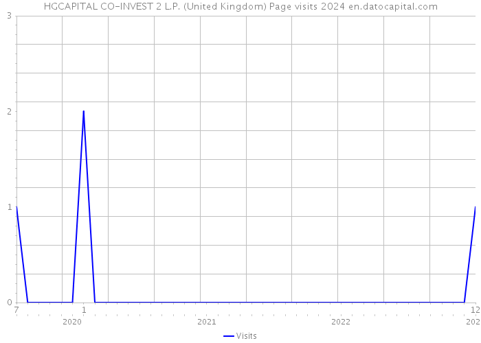 HGCAPITAL CO-INVEST 2 L.P. (United Kingdom) Page visits 2024 