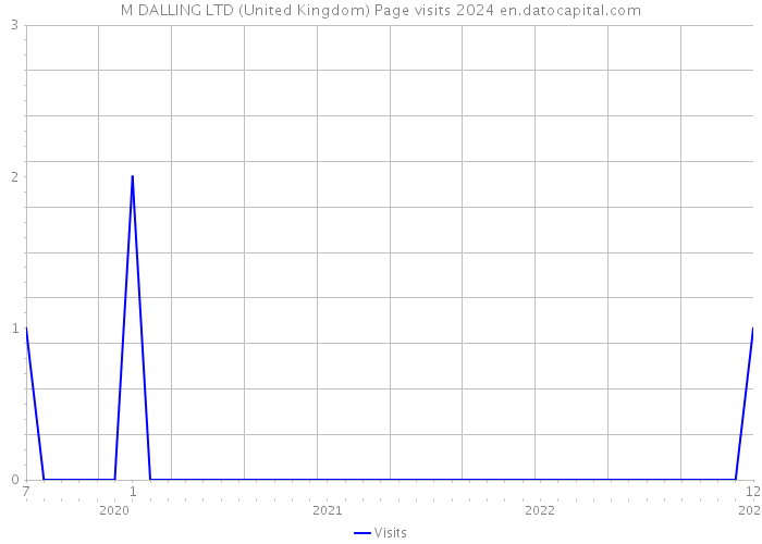 M DALLING LTD (United Kingdom) Page visits 2024 