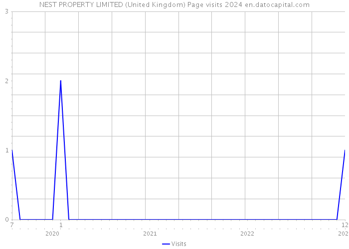 NEST PROPERTY LIMITED (United Kingdom) Page visits 2024 