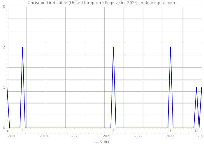 Christian Lindekilde (United Kingdom) Page visits 2024 