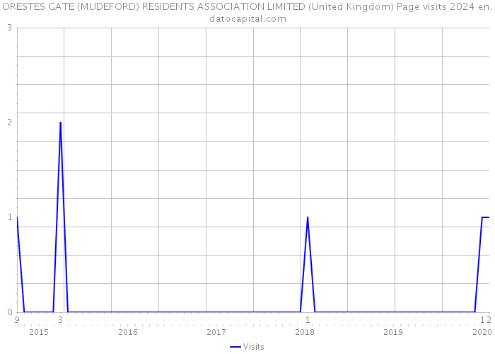 ORESTES GATE (MUDEFORD) RESIDENTS ASSOCIATION LIMITED (United Kingdom) Page visits 2024 