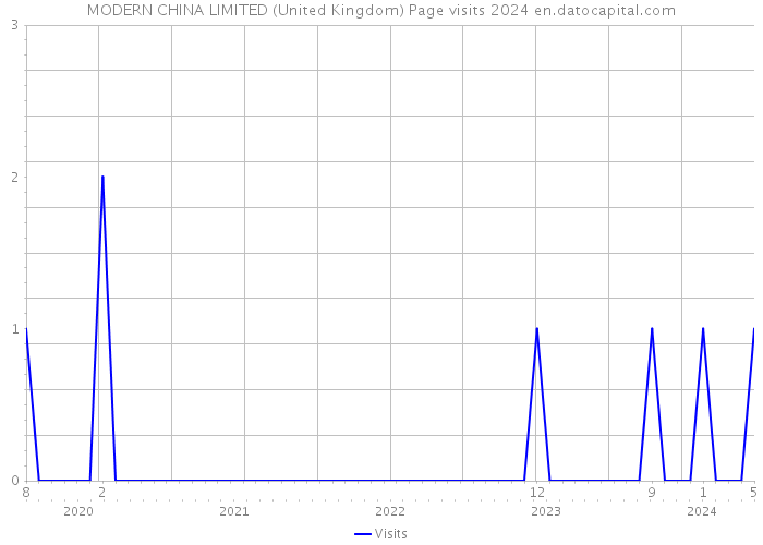MODERN CHINA LIMITED (United Kingdom) Page visits 2024 