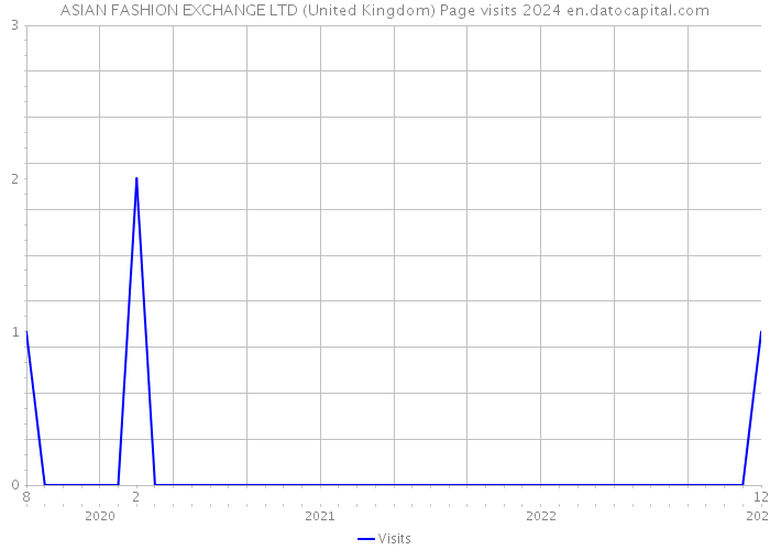 ASIAN FASHION EXCHANGE LTD (United Kingdom) Page visits 2024 