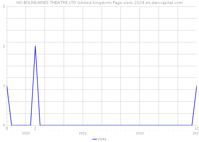 NO BOUNDARIES THEATRE LTD (United Kingdom) Page visits 2024 