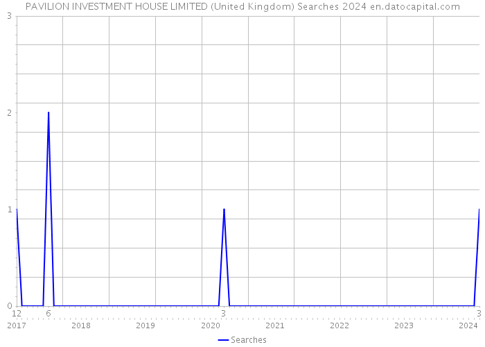 PAVILION INVESTMENT HOUSE LIMITED (United Kingdom) Searches 2024 