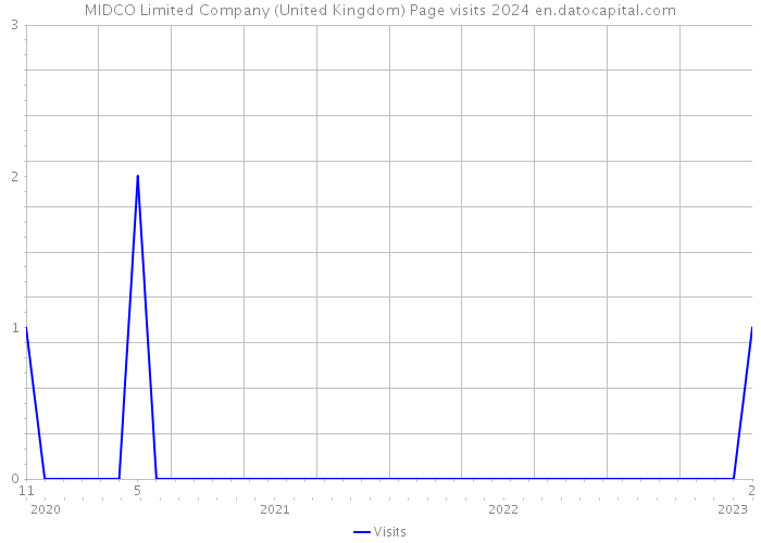 MIDCO Limited Company (United Kingdom) Page visits 2024 