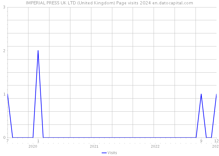 IMPERIAL PRESS UK LTD (United Kingdom) Page visits 2024 