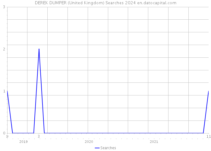 DEREK DUMPER (United Kingdom) Searches 2024 