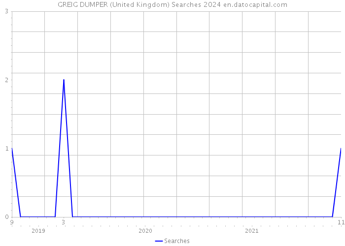 GREIG DUMPER (United Kingdom) Searches 2024 