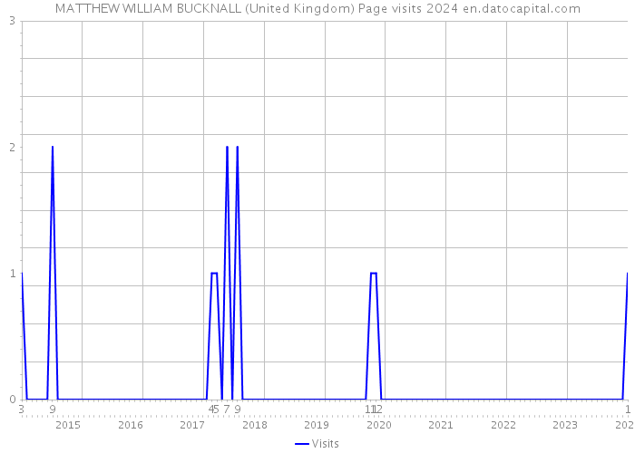 MATTHEW WILLIAM BUCKNALL (United Kingdom) Page visits 2024 