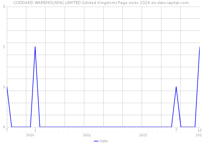 GODDARD WAREHOUSING LIMITED (United Kingdom) Page visits 2024 