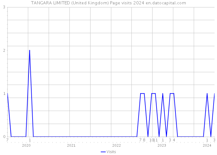 TANGARA LIMITED (United Kingdom) Page visits 2024 
