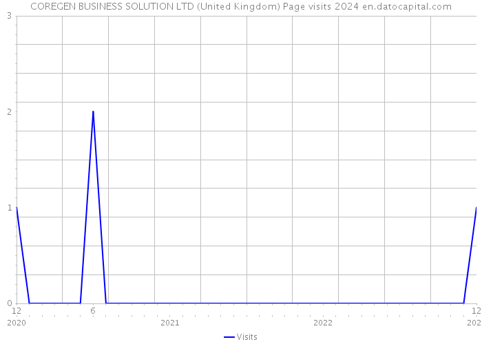 COREGEN BUSINESS SOLUTION LTD (United Kingdom) Page visits 2024 