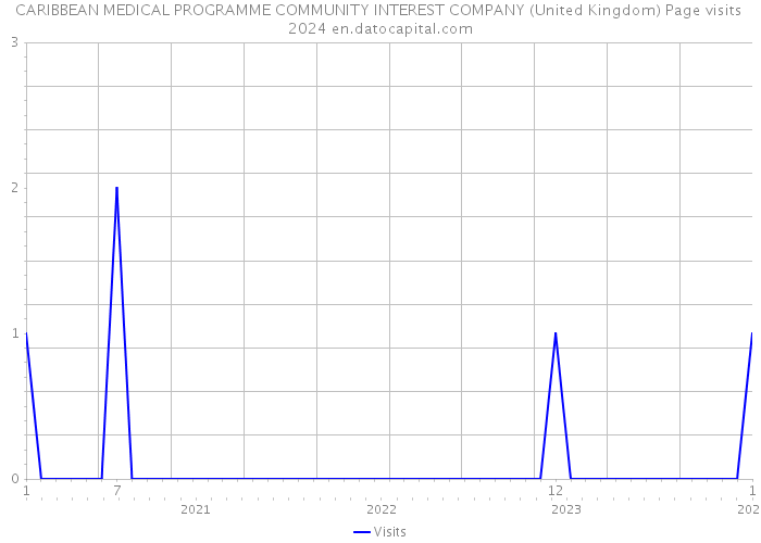 CARIBBEAN MEDICAL PROGRAMME COMMUNITY INTEREST COMPANY (United Kingdom) Page visits 2024 