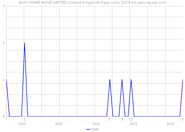 EASY HOME MOVE LIMITED (United Kingdom) Page visits 2024 