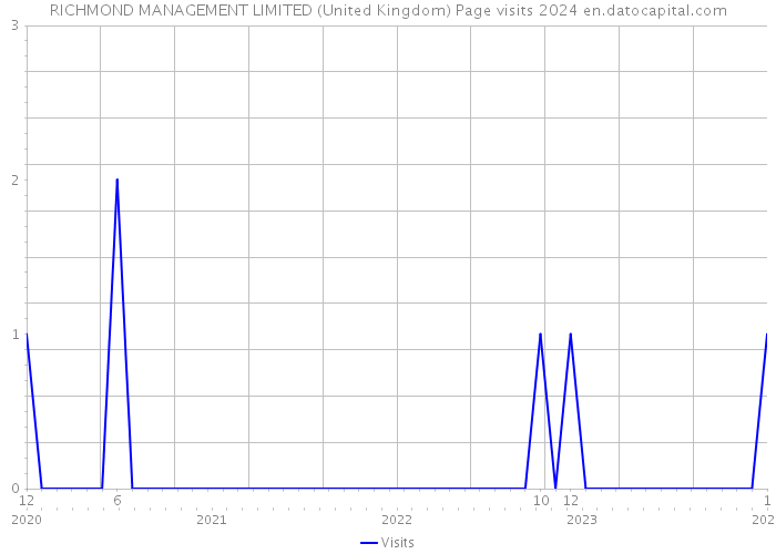 RICHMOND MANAGEMENT LIMITED (United Kingdom) Page visits 2024 