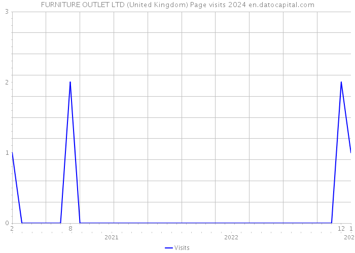 FURNITURE OUTLET LTD (United Kingdom) Page visits 2024 