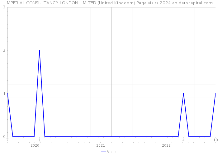 IMPERIAL CONSULTANCY LONDON LIMITED (United Kingdom) Page visits 2024 