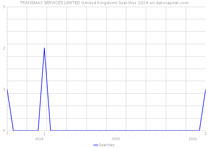 TRANSMAX SERVICES LIMITED (United Kingdom) Searches 2024 