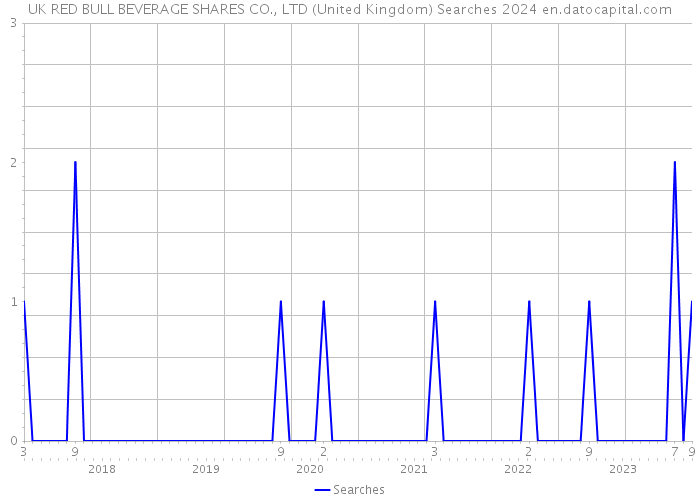 UK RED BULL BEVERAGE SHARES CO., LTD (United Kingdom) Searches 2024 