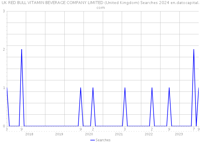 UK RED BULL VITAMIN BEVERAGE COMPANY LIMITED (United Kingdom) Searches 2024 