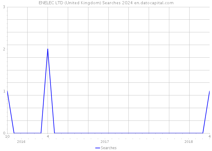 ENELEC LTD (United Kingdom) Searches 2024 
