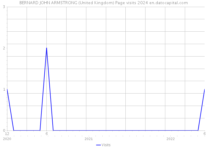 BERNARD JOHN ARMSTRONG (United Kingdom) Page visits 2024 
