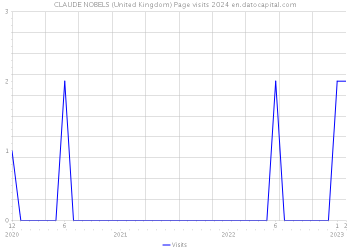 CLAUDE NOBELS (United Kingdom) Page visits 2024 