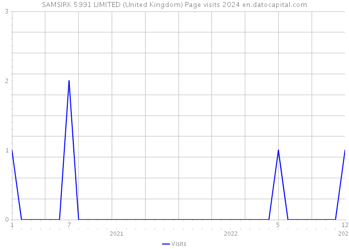 SAMSIRK 5991 LIMITED (United Kingdom) Page visits 2024 
