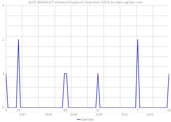 JACK BARAKAT (United Kingdom) Searches 2024 