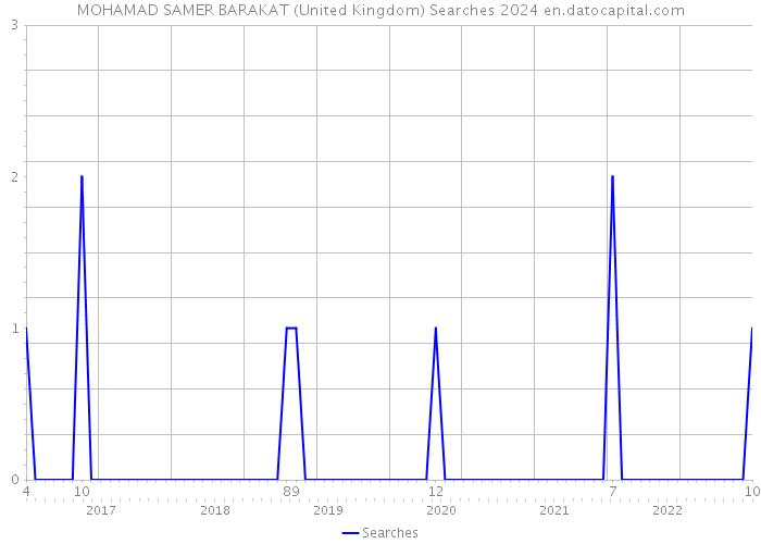 MOHAMAD SAMER BARAKAT (United Kingdom) Searches 2024 