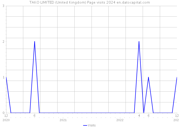 TAKO LIMITED (United Kingdom) Page visits 2024 