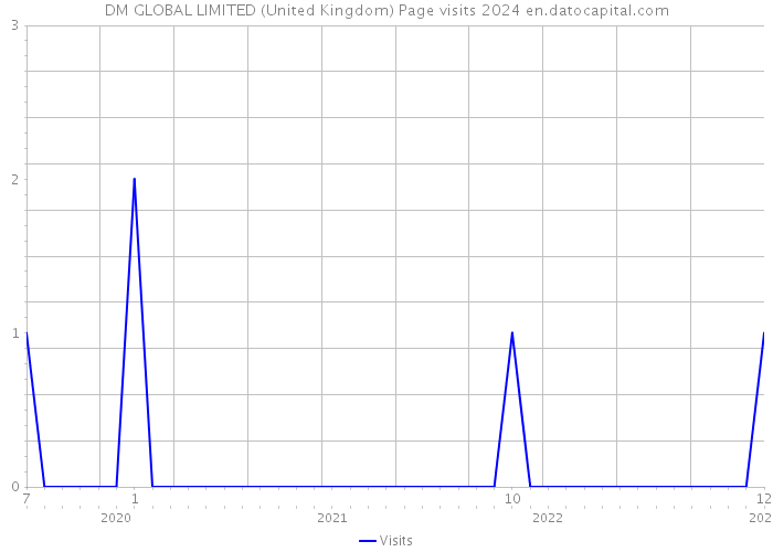 DM GLOBAL LIMITED (United Kingdom) Page visits 2024 