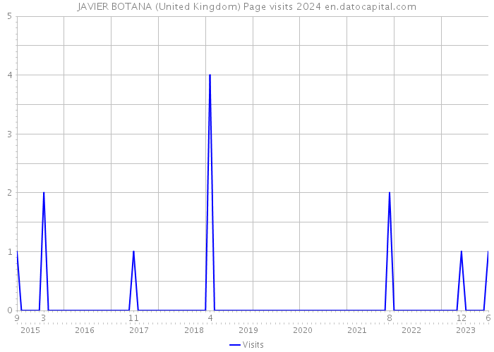 JAVIER BOTANA (United Kingdom) Page visits 2024 
