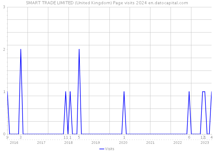 SMART TRADE LIMITED (United Kingdom) Page visits 2024 