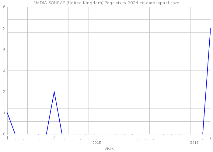 NADIA BOURAS (United Kingdom) Page visits 2024 