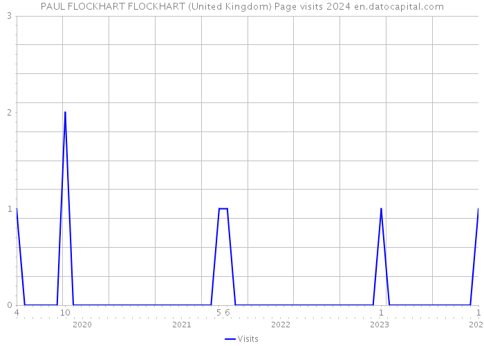PAUL FLOCKHART FLOCKHART (United Kingdom) Page visits 2024 
