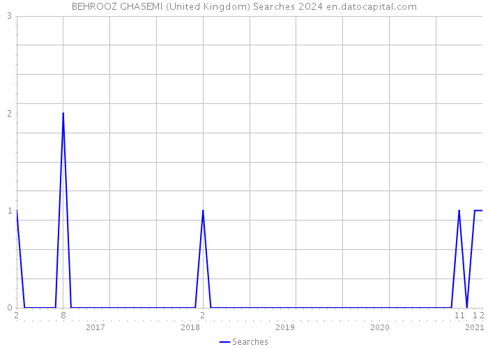 BEHROOZ GHASEMI (United Kingdom) Searches 2024 
