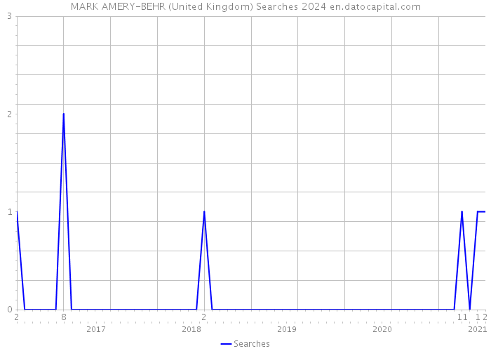 MARK AMERY-BEHR (United Kingdom) Searches 2024 