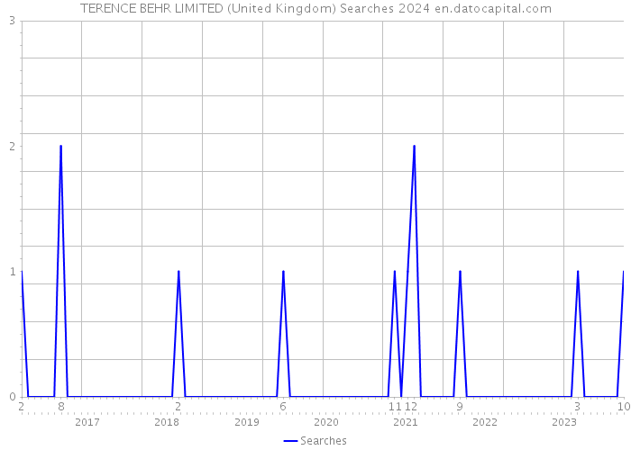 TERENCE BEHR LIMITED (United Kingdom) Searches 2024 