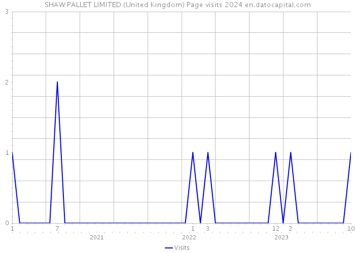 SHAW PALLET LIMITED (United Kingdom) Page visits 2024 
