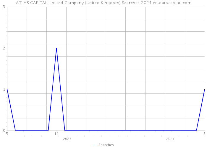 ATLAS CAPITAL Limited Company (United Kingdom) Searches 2024 