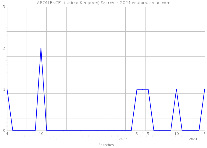 ARON ENGEL (United Kingdom) Searches 2024 