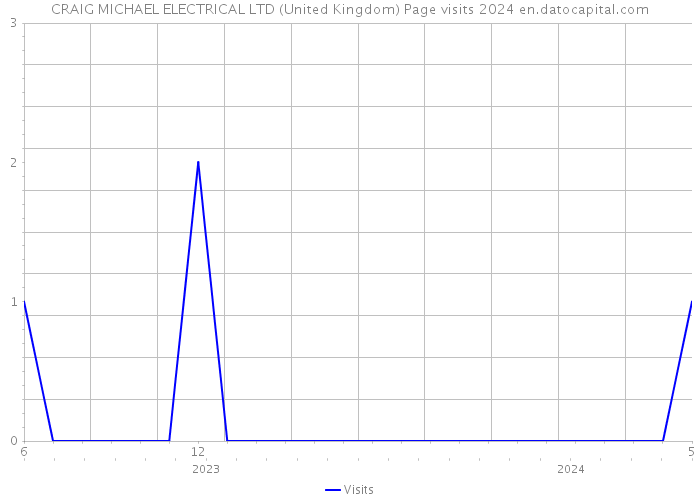 CRAIG MICHAEL ELECTRICAL LTD (United Kingdom) Page visits 2024 