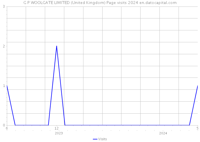 G P WOOLGATE LIMITED (United Kingdom) Page visits 2024 